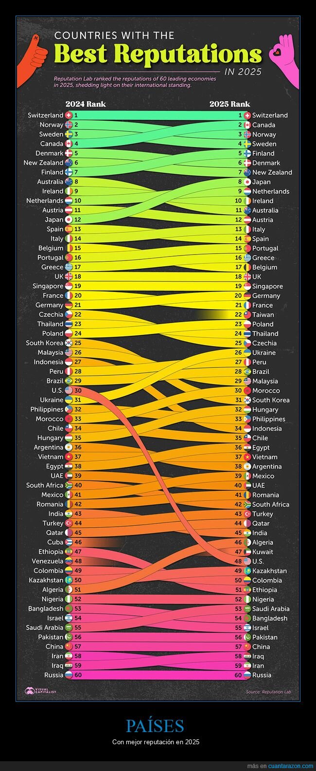 pa&iacute;ses,ranking,reputaci&oacute;n