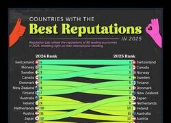 Enlace a Así ha cambiado la reputación de estos países de 2024 a 2025