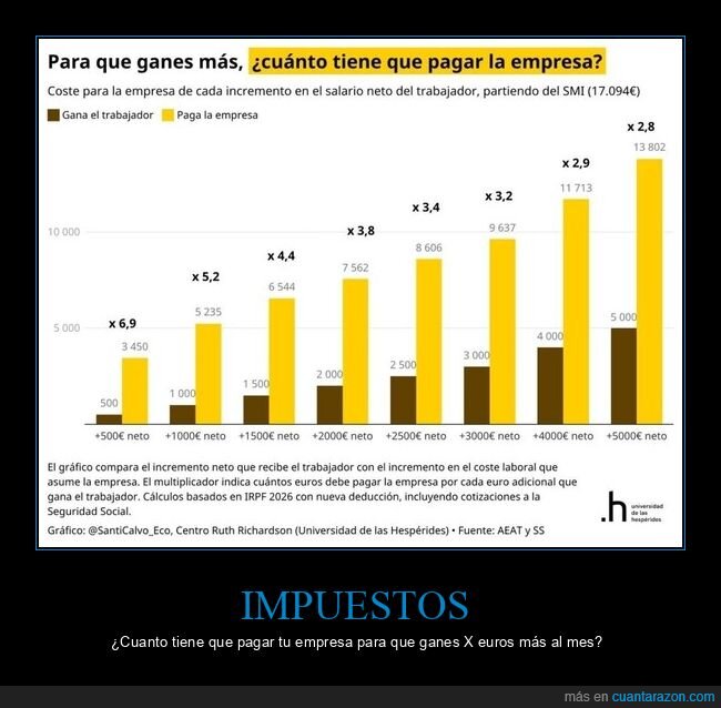 impuestos,pagar,empresa,sueldo