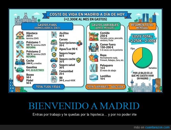 Madrid,alquiler,gastos,sueldos,inflaci&oacute;n