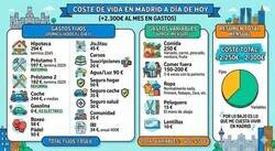 Enlace a Vivir en Madrid: 2.300€ mínimo y gracias por venir