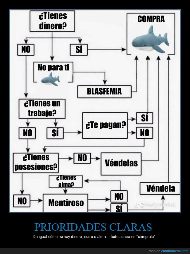 consumismo,compras,tibur&oacute;n,diagrama,capitalismo