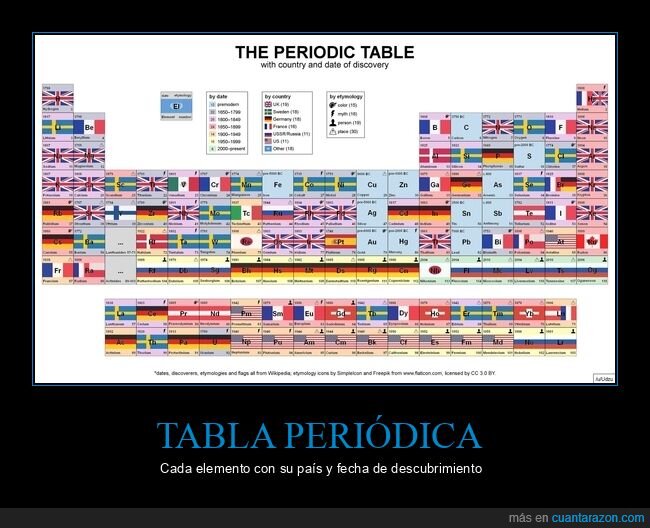 Qu&iacute;mica,Colonialismo,Ciencia,Tabla peri&oacute;dica,Descubrimiento