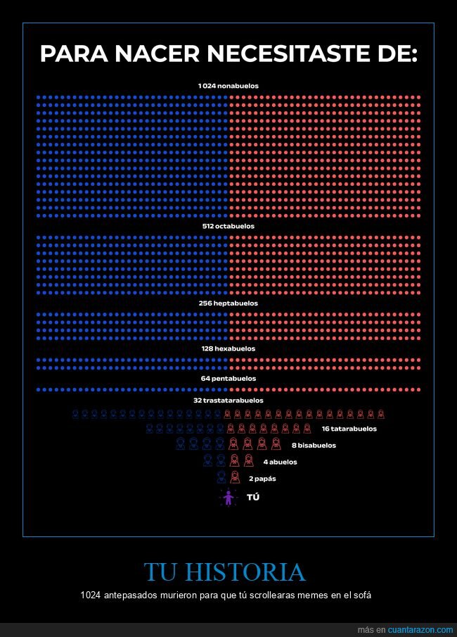 genealog&iacute;a,ancestros,existencia,legado,generaciones