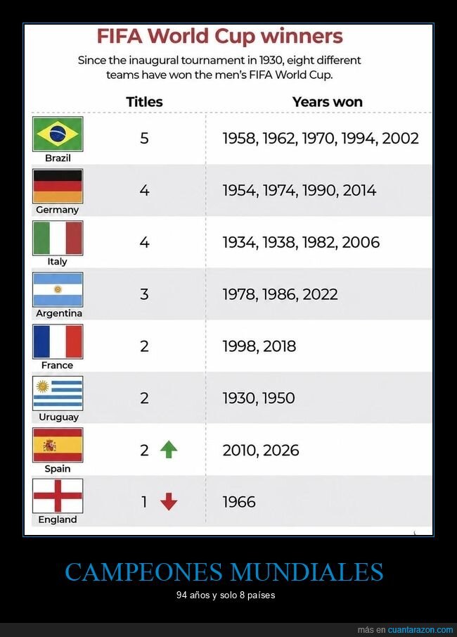 f&uacute;tbol,Mundial,campeonato,selecciones