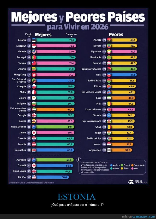 Estonia,ranking,pa&iacute;ses,calidad,vida