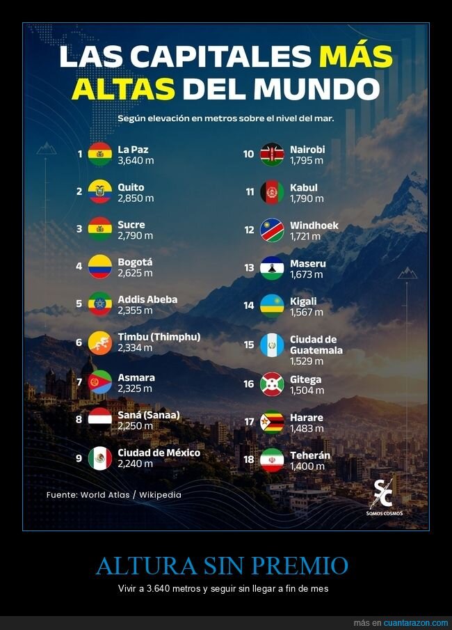 capitales,altitud,LaPaz,geograf&iacute;a,ranking