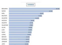 Enlace a Los nombres más puestos en España en los años 2020