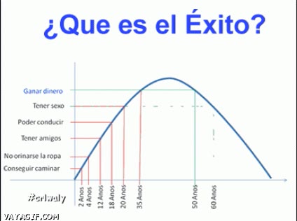 edades,vida,toda,exito,caminar,orinarse la ropa,tener amigos,conducir,ganar dinero
