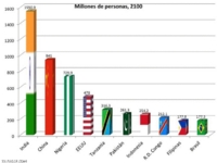 2015,2100,crecimiento,decrecer,eeuu,china,india,nigeria,bangladesh,filipinas,rusia,mexico,tanzania,brasil,pakistan,indonesia,naciones unidas