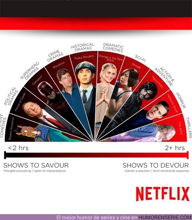 1513 - Las series que más se devoran en Netflix