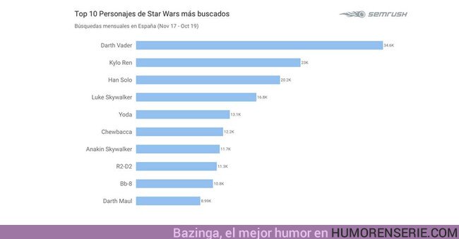 45065 - Esta encuesta revela los personajes de Star Wars preferidos por los españoles a pesar de los nuevos episodios