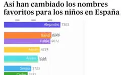 As&iacute; han cambiado los nombres de ni&ntilde;o para reci&eacute;n nacidos en Espa&ntilde;a