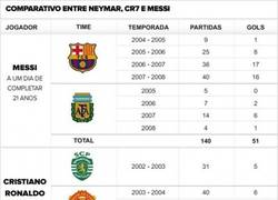 Enlace a Neymar lleva más goles que Messi y Cristiano juntos a su edad