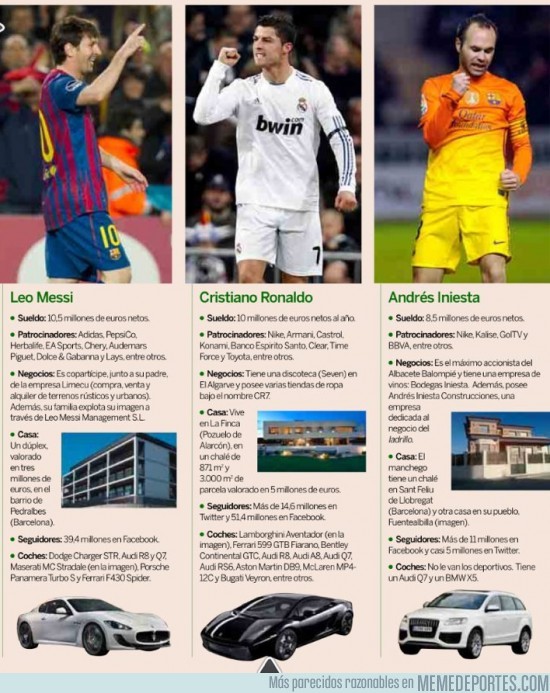 46235 - ¿Cuánto cobran los futbolistas? Los sueldos de Messi, Cristiano e Iniesta