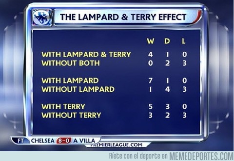 57771 - El efecto que tienen Lampard y Terry dentro del Chelsea