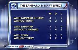 Enlace a El efecto que tienen Lampard y Terry dentro del Chelsea