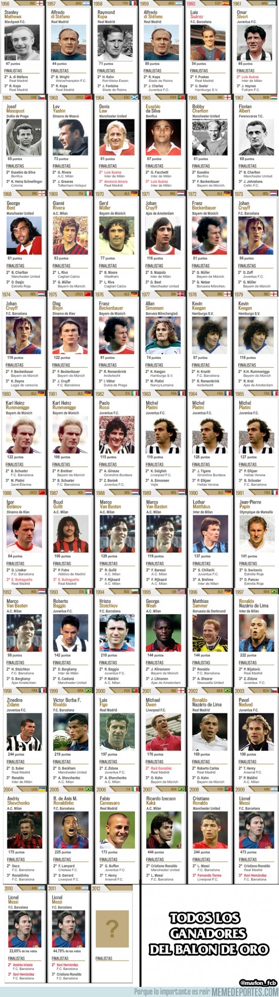 TODOS LOS GANADORES DEL BALON DE ORO