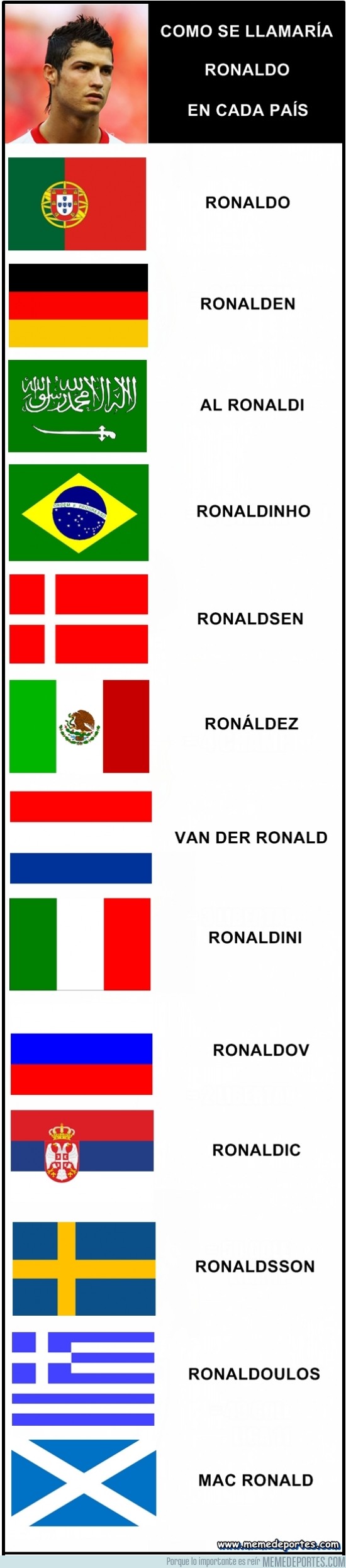 65597 - Como se llamaría Ronaldo en cada país