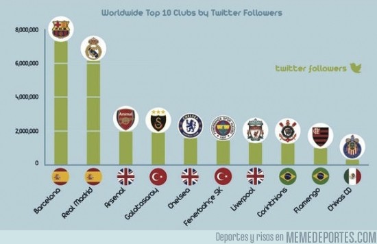 76296 - Equipos de fútbol con más seguidores en Twitter ¿Sigues a alguno?