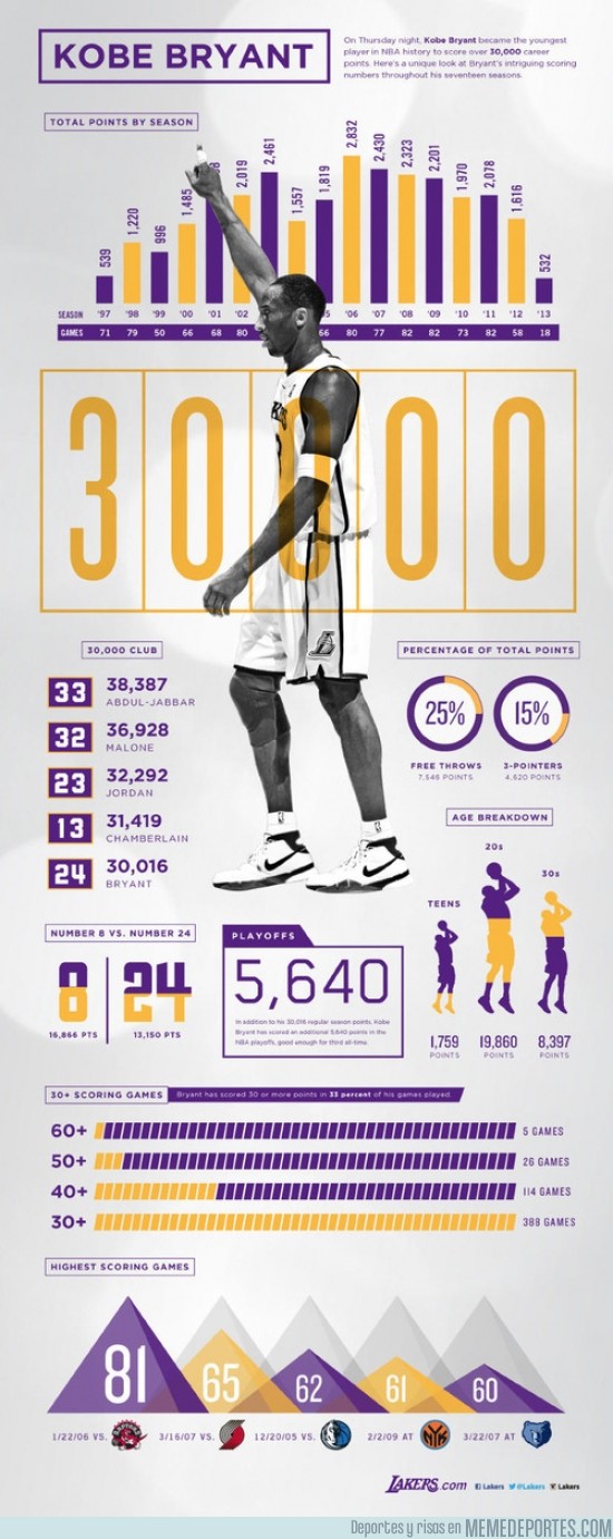 76460 - Espectacular infografía de Kobe Bryant