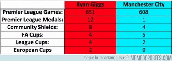 82126 - Comparacion: Ryan Giggs vs Manchester City.