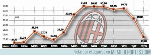 87505 - La media de el AC Milan en 10 temporadas