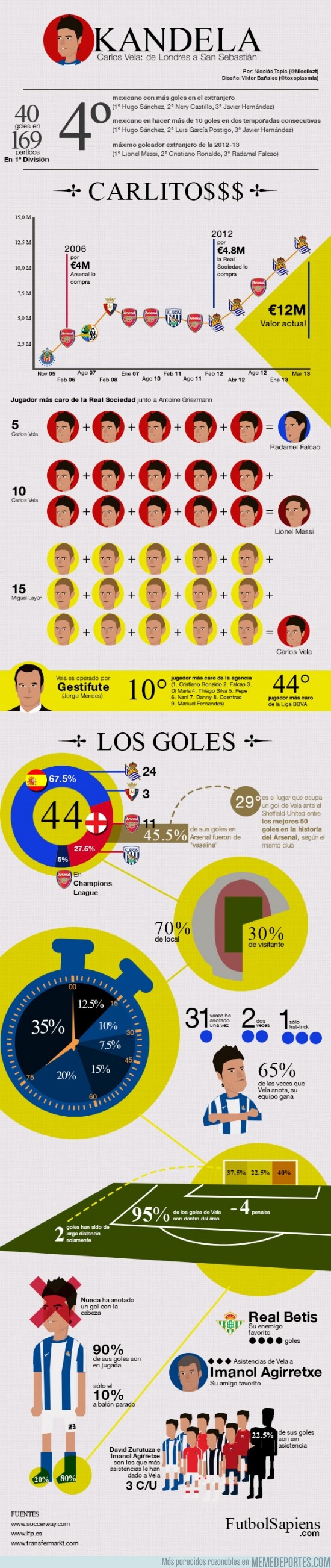 103397 - Infografía de Carlos Vela