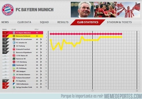 112899 - Increíble la temporada del Bayern
