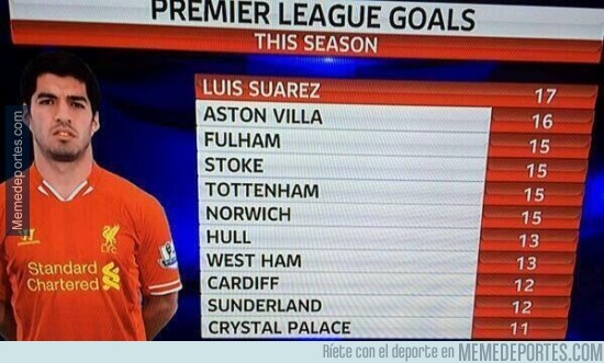230958 - Suarez lleva más goles que 10 equipos de la Premier
