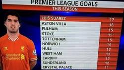 Enlace a Suarez lleva más goles que 10 equipos de la Premier