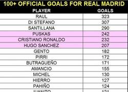 Enlace a Jugadores con 100+ goles oficiales en la historia del Real Madrid