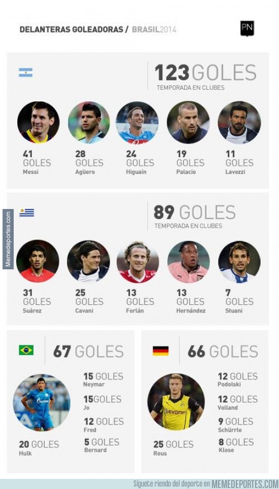 318543 - Delanteras más goleadoras para el mundial. Ojito a la argentina