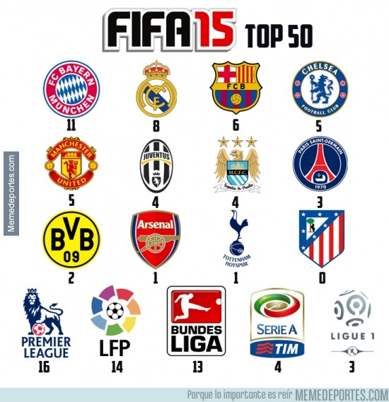 384538 - Distribución de los 50 mejores jugadores del FIFA 15