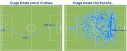 Enlace a La pequeña diferencia de Diego Costa en el Chelsea y en España