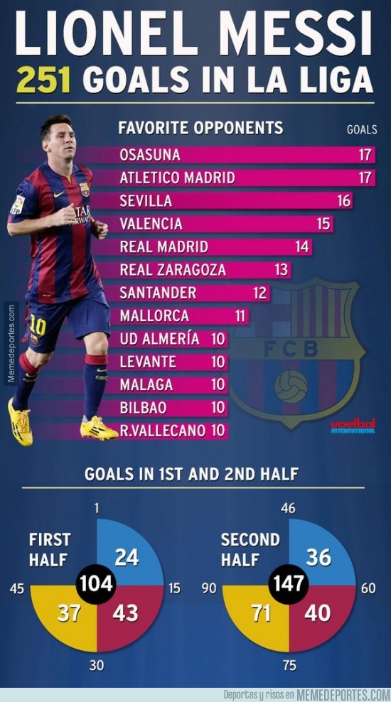 413992 - Estadísticas de los 251 goles de Messi