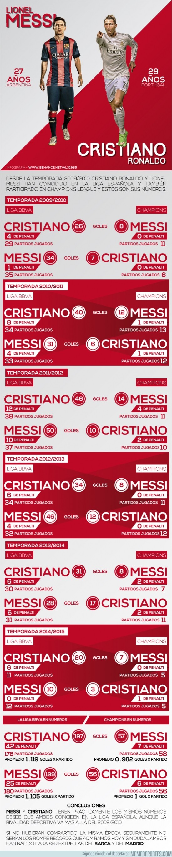 416086 - Números de Messi y Cristiano desde el 2009/2010