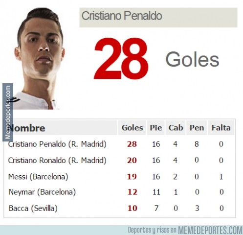436488 - Messi a un gol de Ronaldo, todavía a 9 de Penaldo