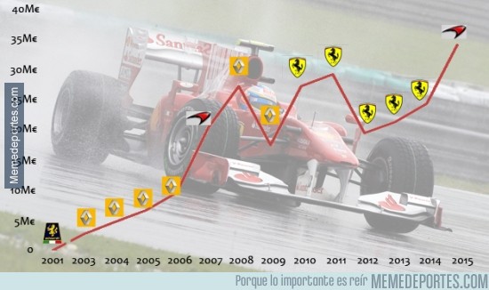 477355 - El sueldo de Alonso en 15 años de F1. No es moco de pavo