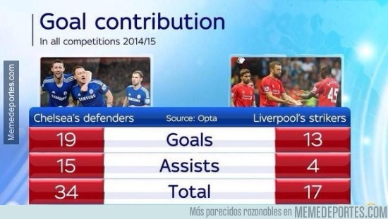 543678 - Comparación entre la defensa de Chelsea y los delanteros de Liverpool