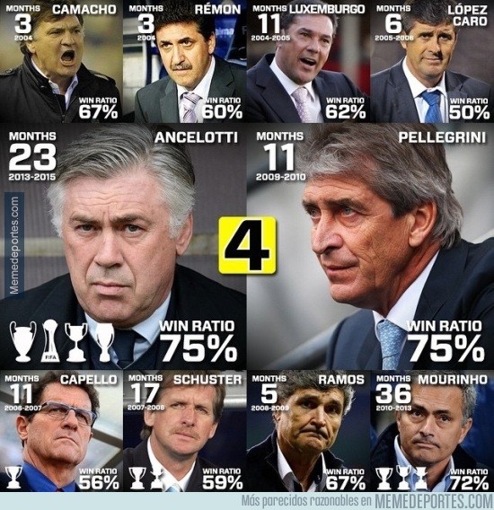 562913 - Ratio de Victorias de los últimos 10 entrenadores del Real Madrid