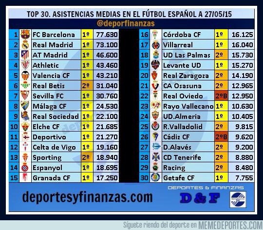 565379 - Ranking final de la asistencia media en los estadios españoles esta temporada