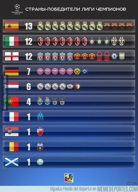 Cuantos equipos juegan la champions de cada país