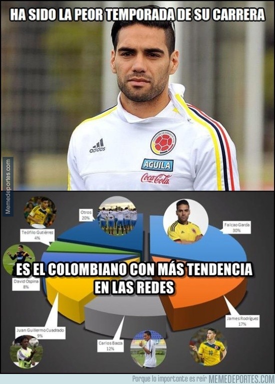 583711 - Falcao estará mal, pero sigue siendo el más famoso