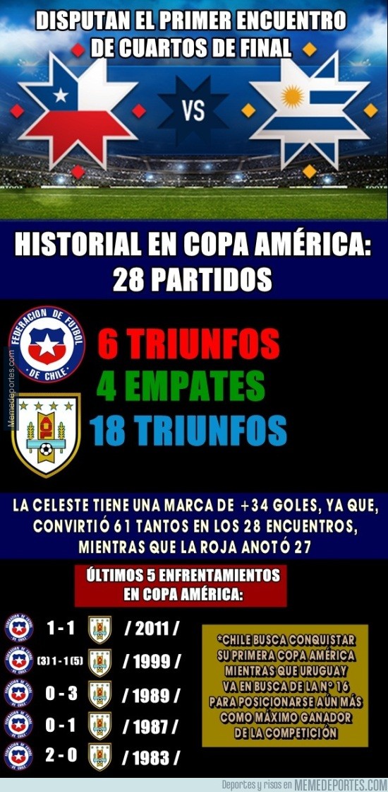 598654 - Historial entre Chile y Uruguay en Copa América