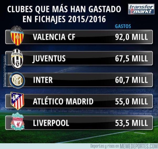 611774 - Clubes que han gastado más dinero para la temporada 2015-2016