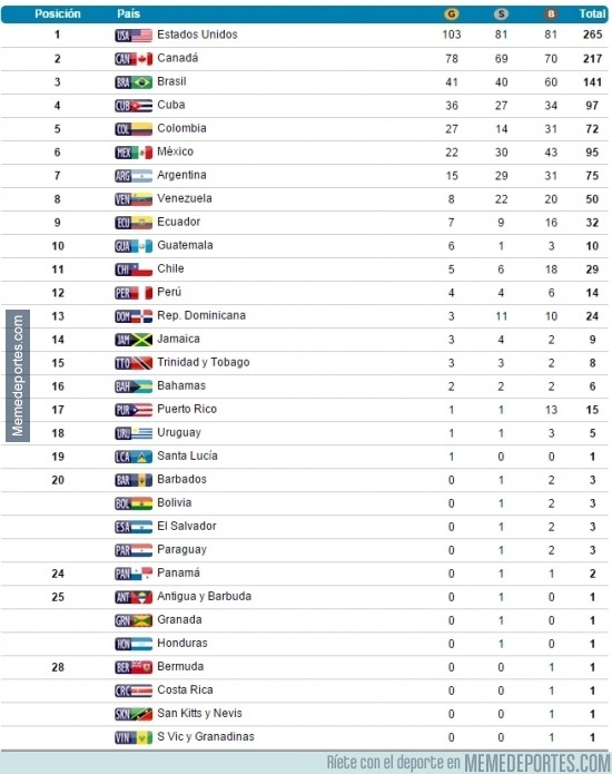643986 - Así finalizó el medallero de los Juegos Panamericanos, sorpresa en el primer lugar