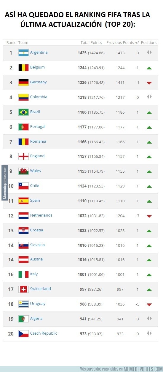 [ MEMEDEPORTES ] Nueva Actualización Del Ranking FIFA. ¿Todos De Acuerdo?