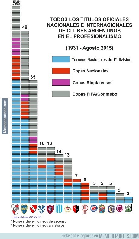 664221 - Palmarés de los equipos argentinos