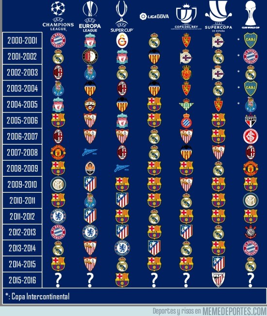 He Aqui Todos Los Campeones Entre El 2000 Y 2015